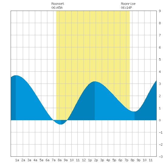 Lostmans River entrance tide chart for Wednesday, March 16, 2022
