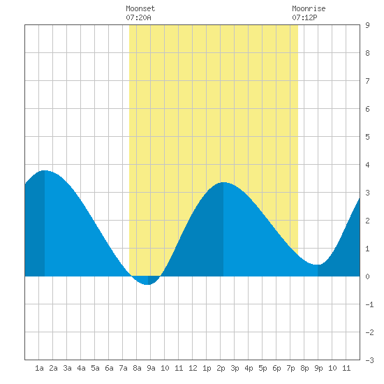 Lostmans River entrance tide chart for Thursday, March 17, 2022