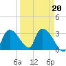 Lostmans River entrance tide chart for Sunday, March 20, 2022