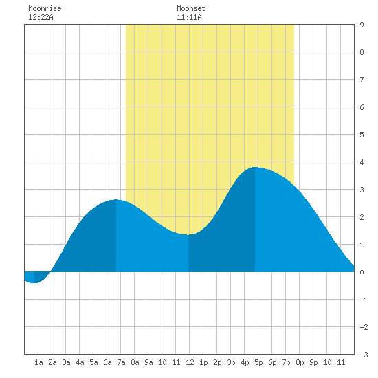 Lostmans River entrance tide chart for Wednesday, March 23, 2022