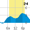 Lostmans River entrance tide chart for Thursday, March 24, 2022