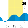 Lostmans River entrance tide chart for Saturday, March 26, 2022