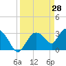 Lostmans River entrance tide chart for Monday, March 28, 2022