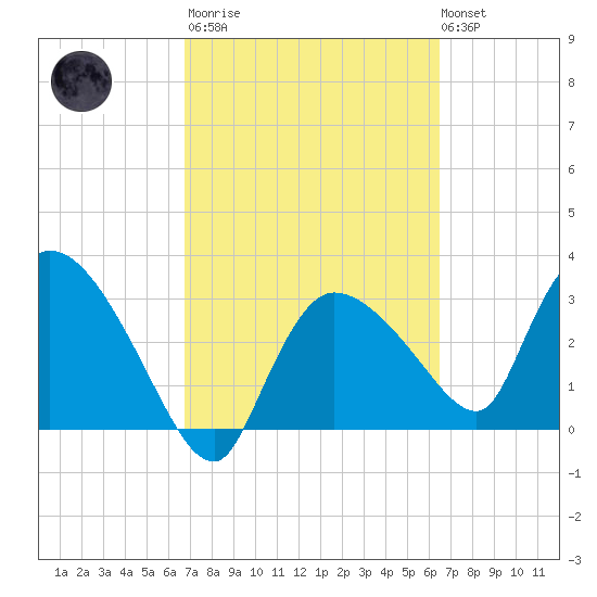 Lostmans River entrance tide chart for Wednesday, March 2, 2022