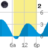 Lostmans River entrance tide chart for Wednesday, March 2, 2022