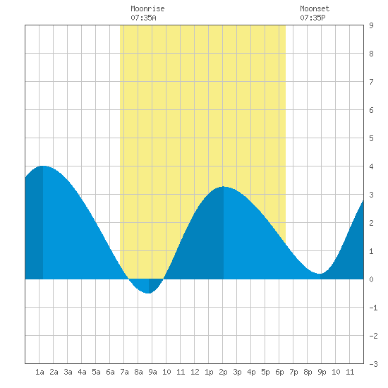 Lostmans River entrance tide chart for Thursday, March 3, 2022