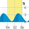 Lostmans River entrance tide chart for Saturday, March 5, 2022