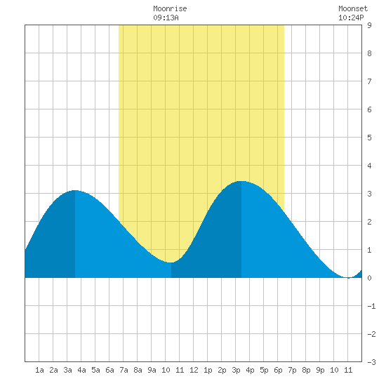 Lostmans River entrance tide chart for Sunday, March 6, 2022