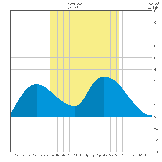 Lostmans River entrance tide chart for Monday, March 7, 2022