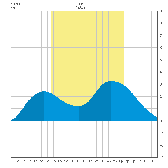 Lostmans River entrance tide chart for Tuesday, March 8, 2022