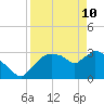 Lostmans River entrance tide chart for Sunday, April 10, 2022