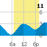 Lostmans River entrance tide chart for Monday, April 11, 2022