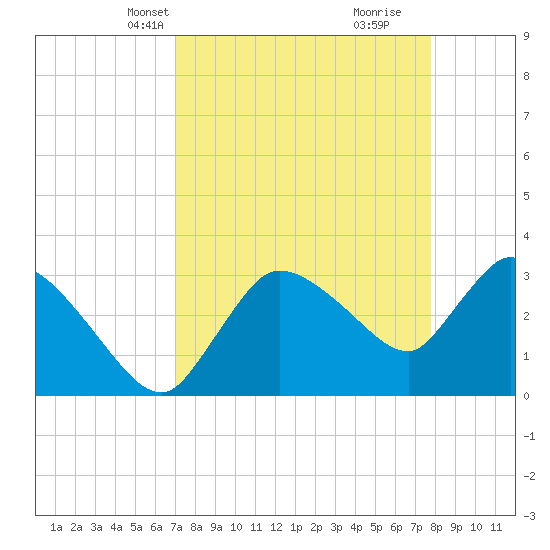 Lostmans River entrance tide chart for Tuesday, April 12, 2022