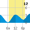 Lostmans River entrance tide chart for Tuesday, April 12, 2022