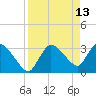 Lostmans River entrance tide chart for Wednesday, April 13, 2022