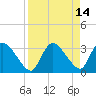 Lostmans River entrance tide chart for Thursday, April 14, 2022