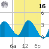 Lostmans River entrance tide chart for Saturday, April 16, 2022