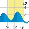 Lostmans River entrance tide chart for Sunday, April 17, 2022