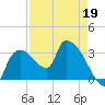 Lostmans River entrance tide chart for Tuesday, April 19, 2022