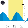 Lostmans River entrance tide chart for Friday, April 1, 2022