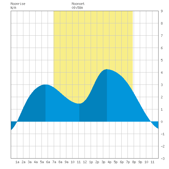 Lostmans River entrance tide chart for Wednesday, April 20, 2022