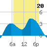 Lostmans River entrance tide chart for Wednesday, April 20, 2022
