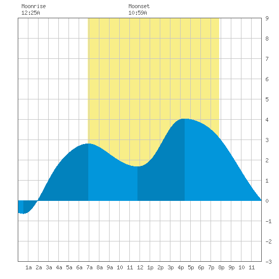 Lostmans River entrance tide chart for Thursday, April 21, 2022
