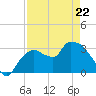 Lostmans River entrance tide chart for Friday, April 22, 2022