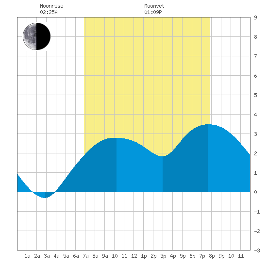 Lostmans River entrance tide chart for Saturday, April 23, 2022