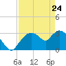 Lostmans River entrance tide chart for Sunday, April 24, 2022