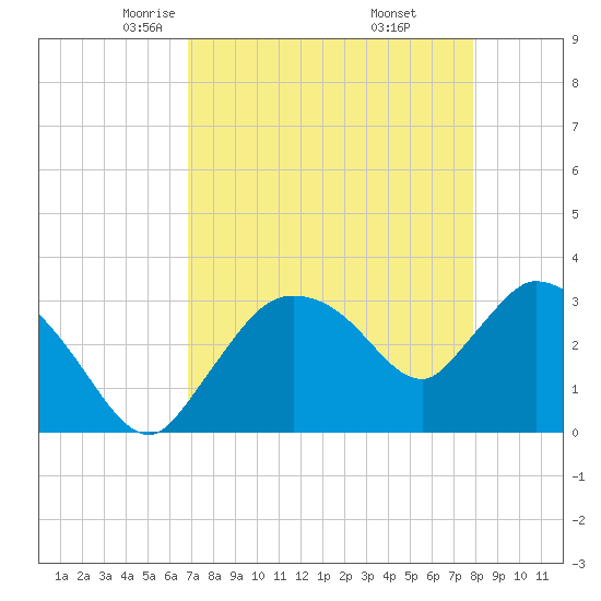 Lostmans River entrance tide chart for Monday, April 25, 2022