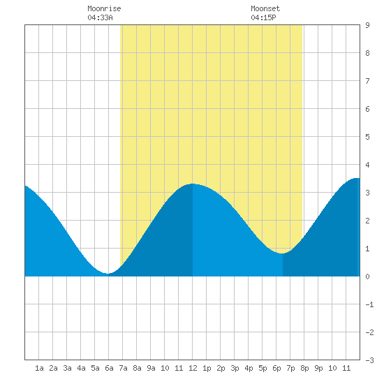 Lostmans River entrance tide chart for Tuesday, April 26, 2022