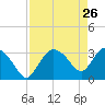 Lostmans River entrance tide chart for Tuesday, April 26, 2022