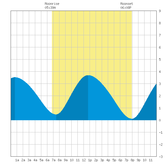 Lostmans River entrance tide chart for Thursday, April 28, 2022
