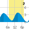Lostmans River entrance tide chart for Saturday, April 2, 2022