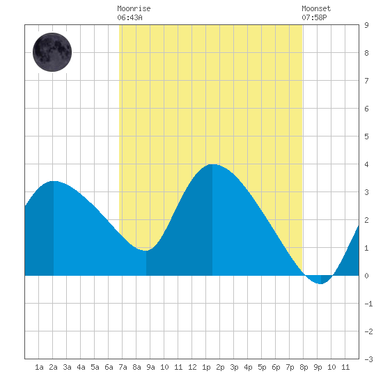 Lostmans River entrance tide chart for Saturday, April 30, 2022