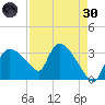 Lostmans River entrance tide chart for Saturday, April 30, 2022