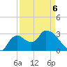 Lostmans River entrance tide chart for Wednesday, April 6, 2022