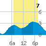 Lostmans River entrance tide chart for Thursday, April 7, 2022
