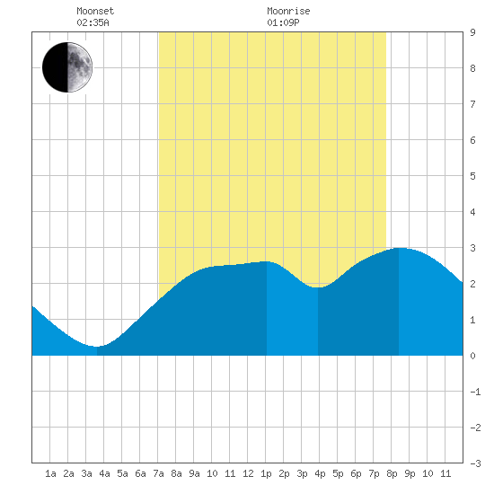 Lostmans River entrance tide chart for Saturday, April 9, 2022