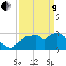 Lostmans River entrance tide chart for Saturday, April 9, 2022
