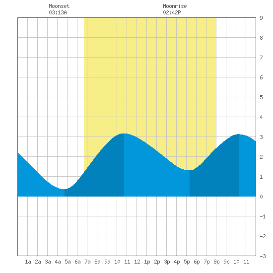 Lostmans River entrance tide chart for Tuesday, May 10, 2022