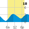 Lostmans River entrance tide chart for Tuesday, May 10, 2022