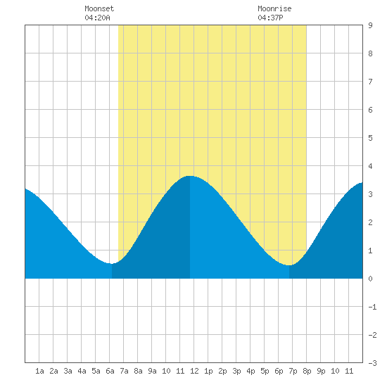 Lostmans River entrance tide chart for Thursday, May 12, 2022