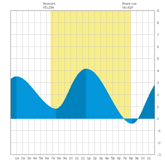 Lostmans River entrance tide chart for Saturday, May 14, 2022
