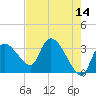 Lostmans River entrance tide chart for Saturday, May 14, 2022