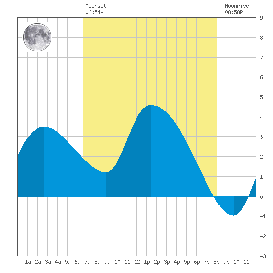 Lostmans River entrance tide chart for Monday, May 16, 2022