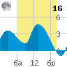 Lostmans River entrance tide chart for Monday, May 16, 2022