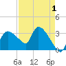 Lostmans River entrance tide chart for Sunday, May 1, 2022