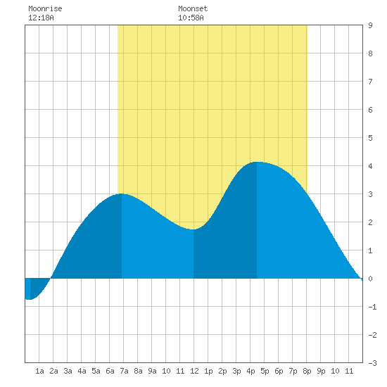 Lostmans River entrance tide chart for Friday, May 20, 2022